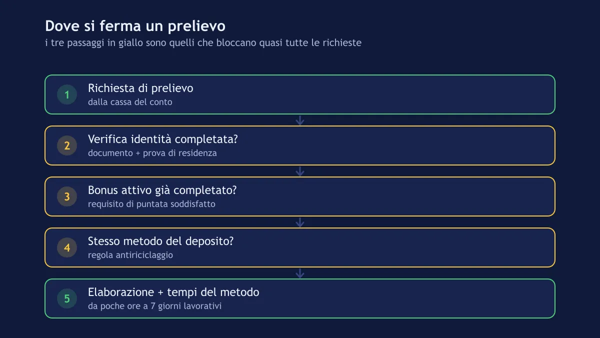 Diagramma dei cinque passaggi di un prelievo, con evidenziati i tre in cui si blocca più spesso