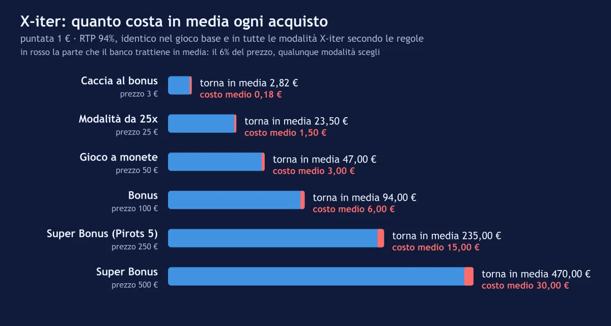 Costo medio delle modalità X-iter con puntata da 1 €